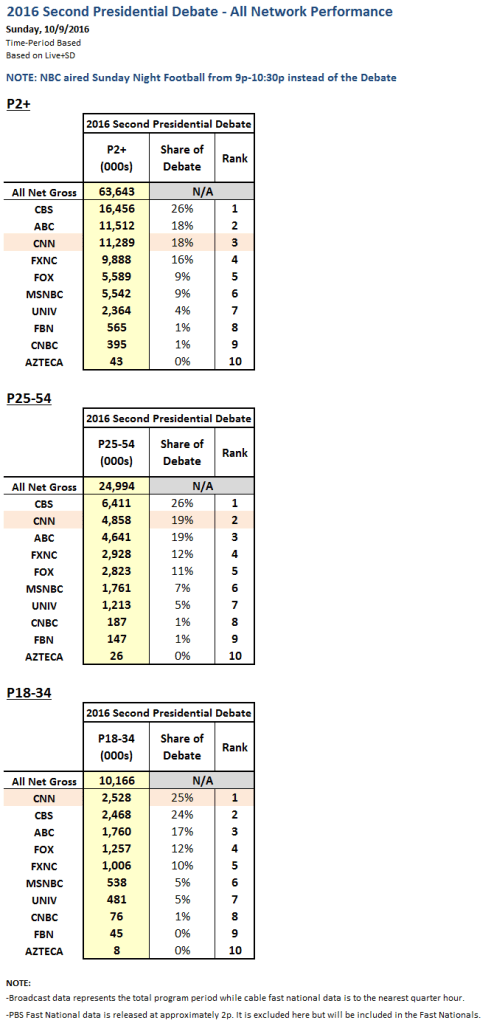 2nd-pres-debate-ratings-chart