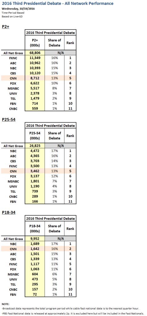 3rd-presidential-debate-ratings
